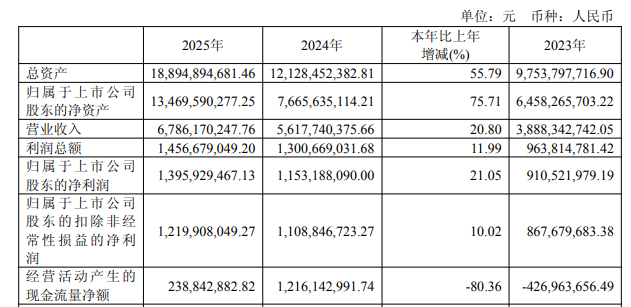 国内半导体大厂年报收官,晶圆、设备等发力,细分赛道亮眼