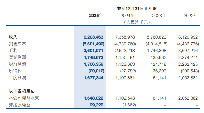 国内半导体大厂年报收官,晶圆、设备等发力,细分赛道亮眼