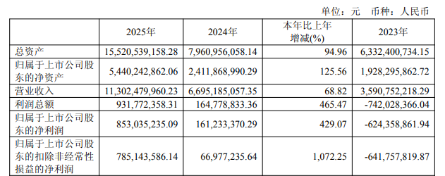 国内半导体大厂年报收官,晶圆、设备等发力,细分赛道亮眼
