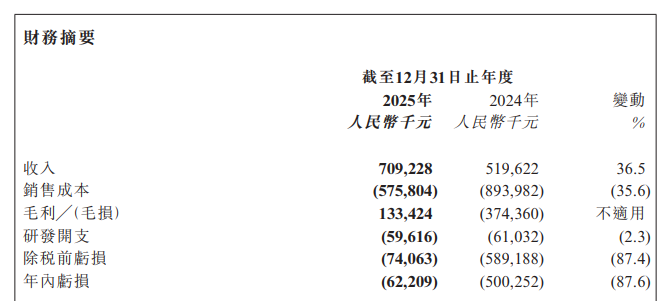 国内半导体大厂年报收官,晶圆、设备等发力,细分赛道亮眼