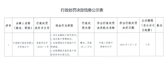 中国银行贵港分行被罚30.17万元:违反金融统计相关规定等