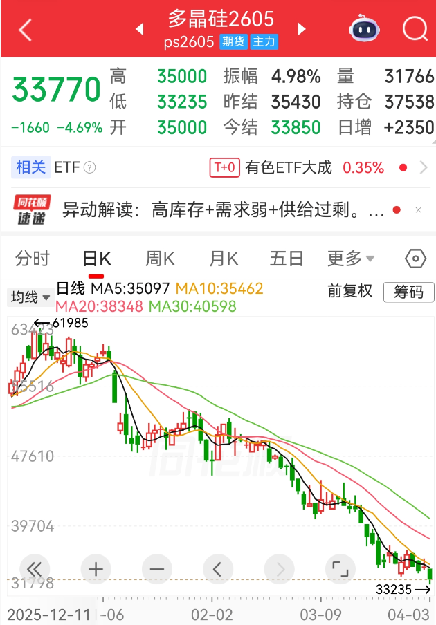 多晶硅价格拐点何时来?这一因素不容忽视→