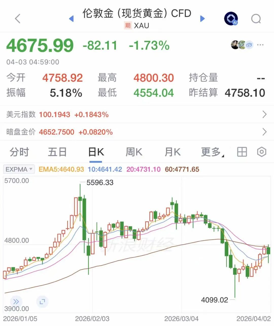 中东大国,黄金储备14天骤减近120吨!发生了什么?