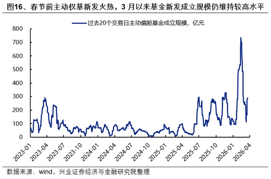兴证策略:市场波动加大,各类资金动向如何?