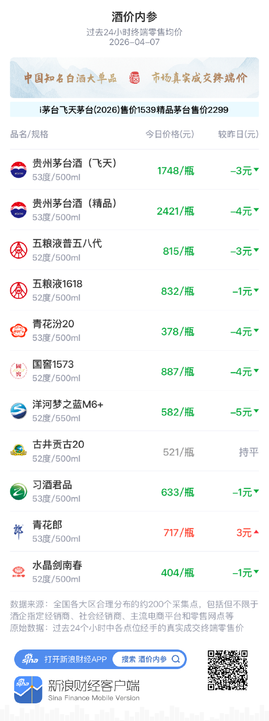 酒价内参4月7日价格发布，洋河梦之蓝M6+下调5元跌幅居前