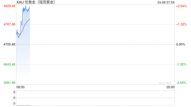快讯:现货白银日内涨超5%、现货黄金日内涨超2%