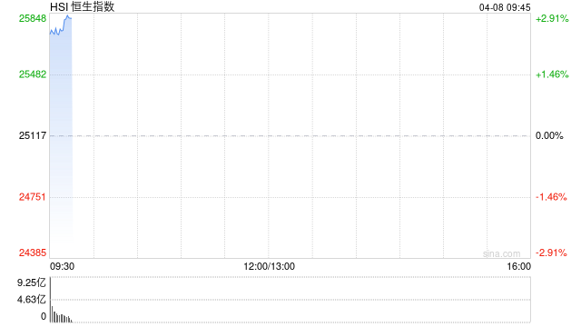 快讯:恒指高开2.61% 科指涨2.95% 科网股、黄金股普涨 AI应用股高开 油气股走弱 山东墨龙跌超14%