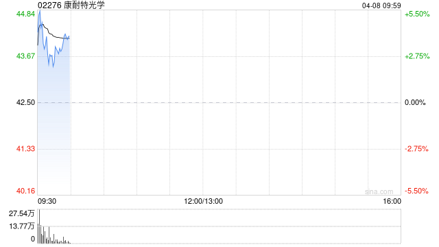中金:维持康耐特光学跑赢行业评级 目标价65港元