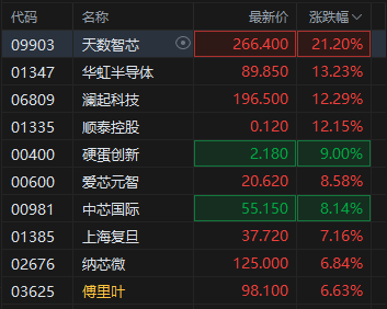 港股半导体板块走强,天数智芯涨超21%,机构看好半导体设备自主可控