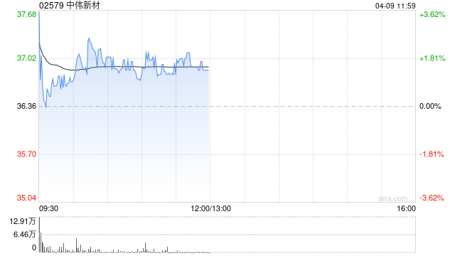 中伟新材发盈喜后涨逾3% 预期一季度归母净利润同比增加72.32%至91.82%
