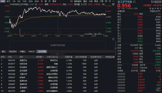化工板块逆市突围,华宝基金化工ETF(516020)上探1.15%!石化、磷化工狂飙,新一轮补库周期启动?