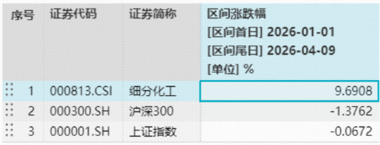 化工板块逆市突围,华宝基金化工ETF(516020)上探1.15%!石化、磷化工狂飙,新一轮补库周期启动?