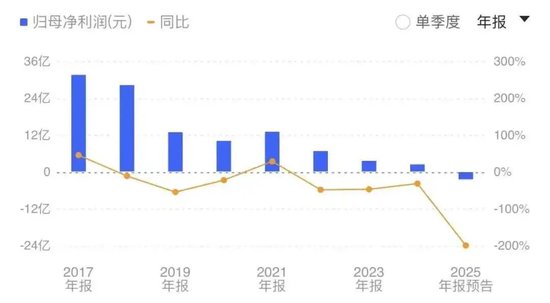 厦门富豪和女婿接连被查!公司还上市首亏,“A股半导体补贴王”究竟怎么了