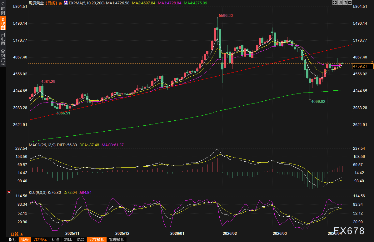 黄金交易提醒:美伊停火协议岌岌可危,金价小幅上涨,CPI数据或成转折点
