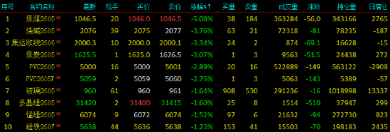 开盘|国内期货主力合约涨多跌少 焦煤跌超4%