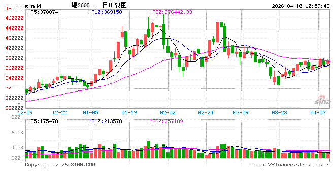 长江有色:科技股领涨及新AI模型发布引爆算力需求预期 10日锡价或上涨
