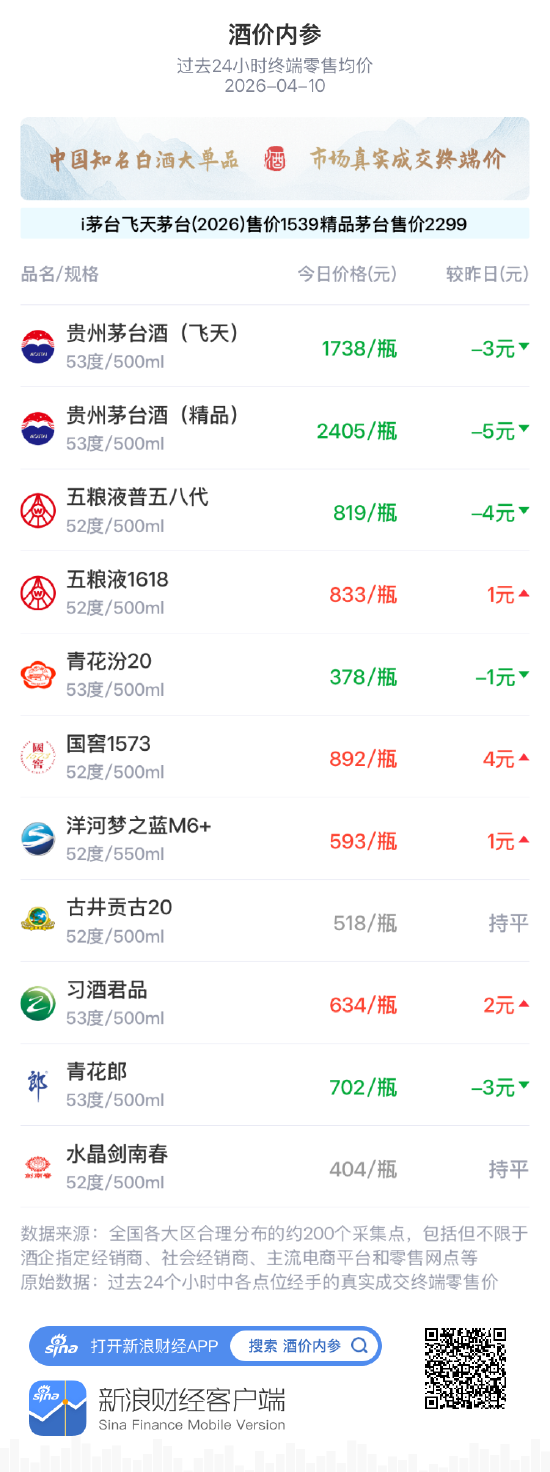 酒价内参4月10日价格发布，洋河梦之蓝M6+小幅上涨1元实现三连阳