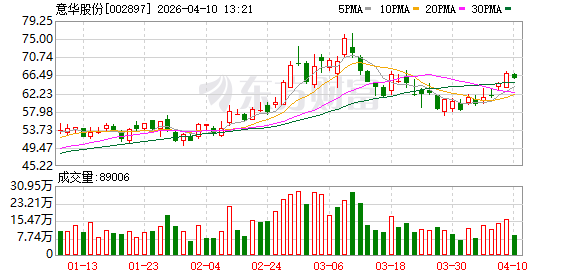 意华股份：公司连接器产品主要应用于通信、汽车、消费电子等领域