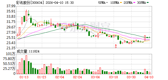 彩讯股份:2025年归母净利润2.91亿元 同比增长26.29%
