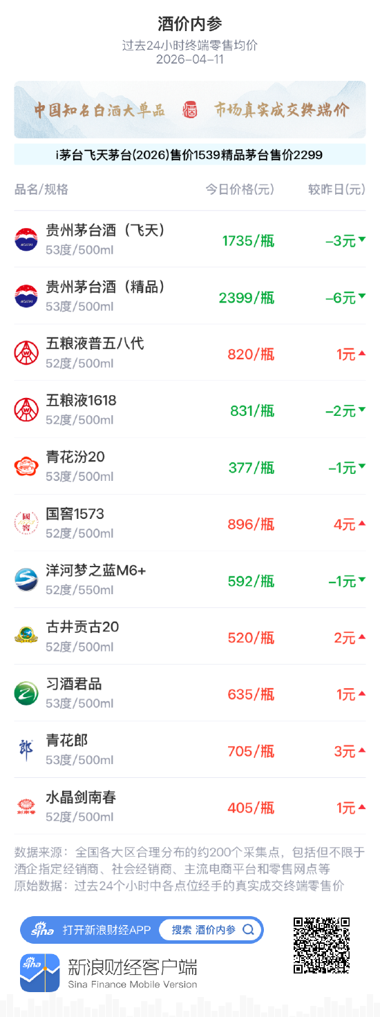 酒价内参4月11日价格发布 终端总价微跌再创两周新低