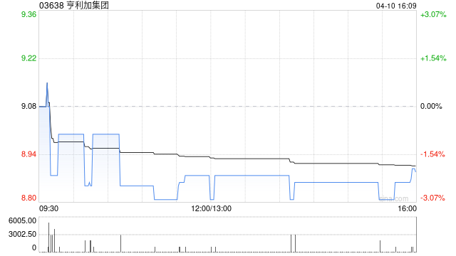亨利加集团于4月10日斥资4.43万港元回购5000股