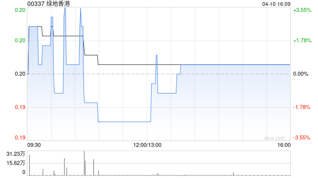 绿地香港首3个月合约销售约为20.63亿元 同比增加222.34%