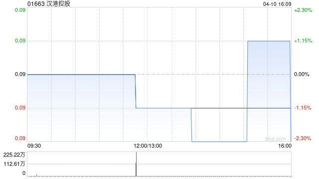 汉港控股获公司主席及主要股东汪林冰增持345万股