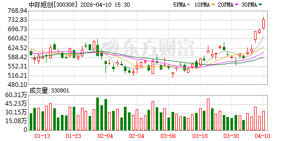 中际旭创：公司在多种技术路线都有布局