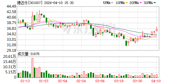 德迈仕:2025年年度归属于上市公司股东的净利润是51684497.59元