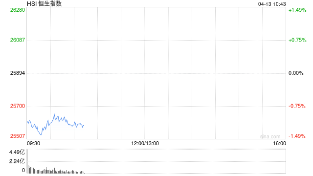 港股盘初下挫，恒生指数跌超1%