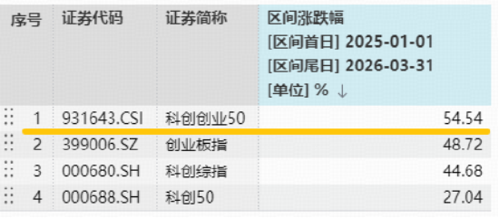 宁德时代创历史新高！华宝基金双创50ETF（588330）强势5连阳，刷新上市高点！机构：真正主线或在科技！