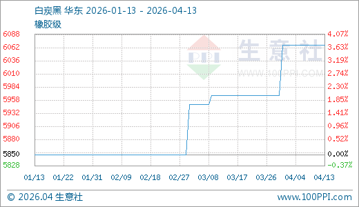 04月13日白炭黑6066.67元/吨 60天上涨3.70%