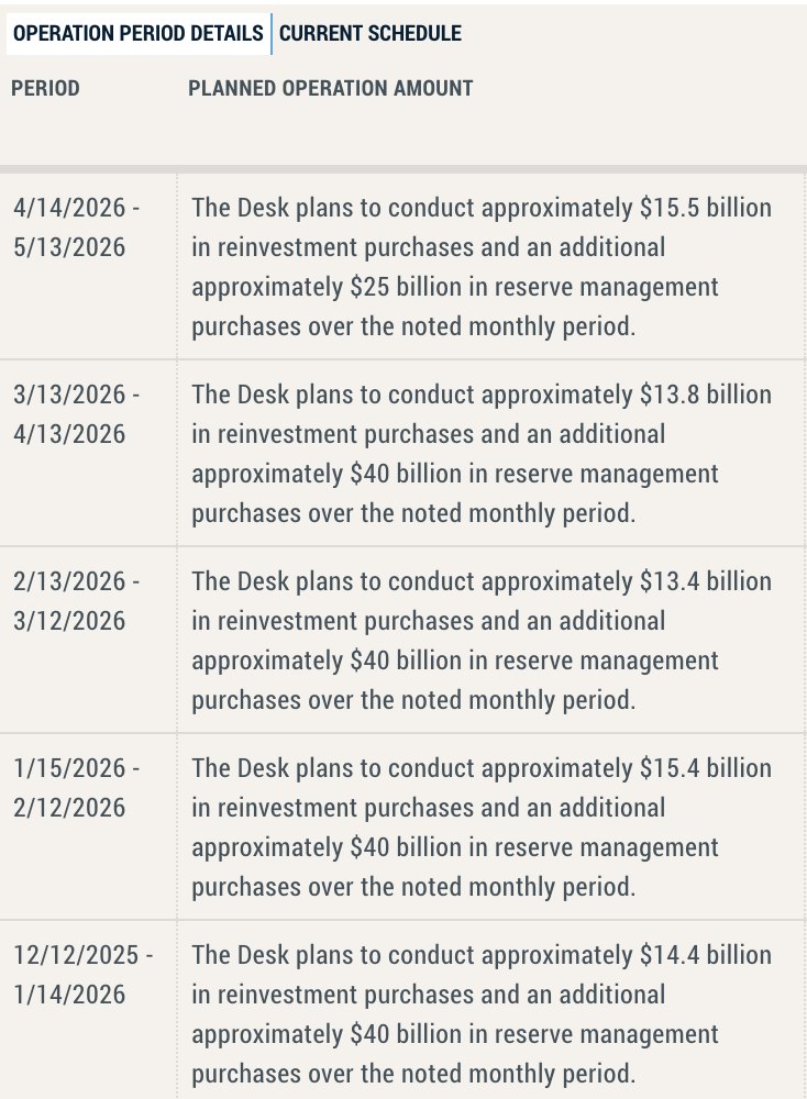 美联储超预期缩减RMP，月度购债规模砍掉近四成至250亿美元