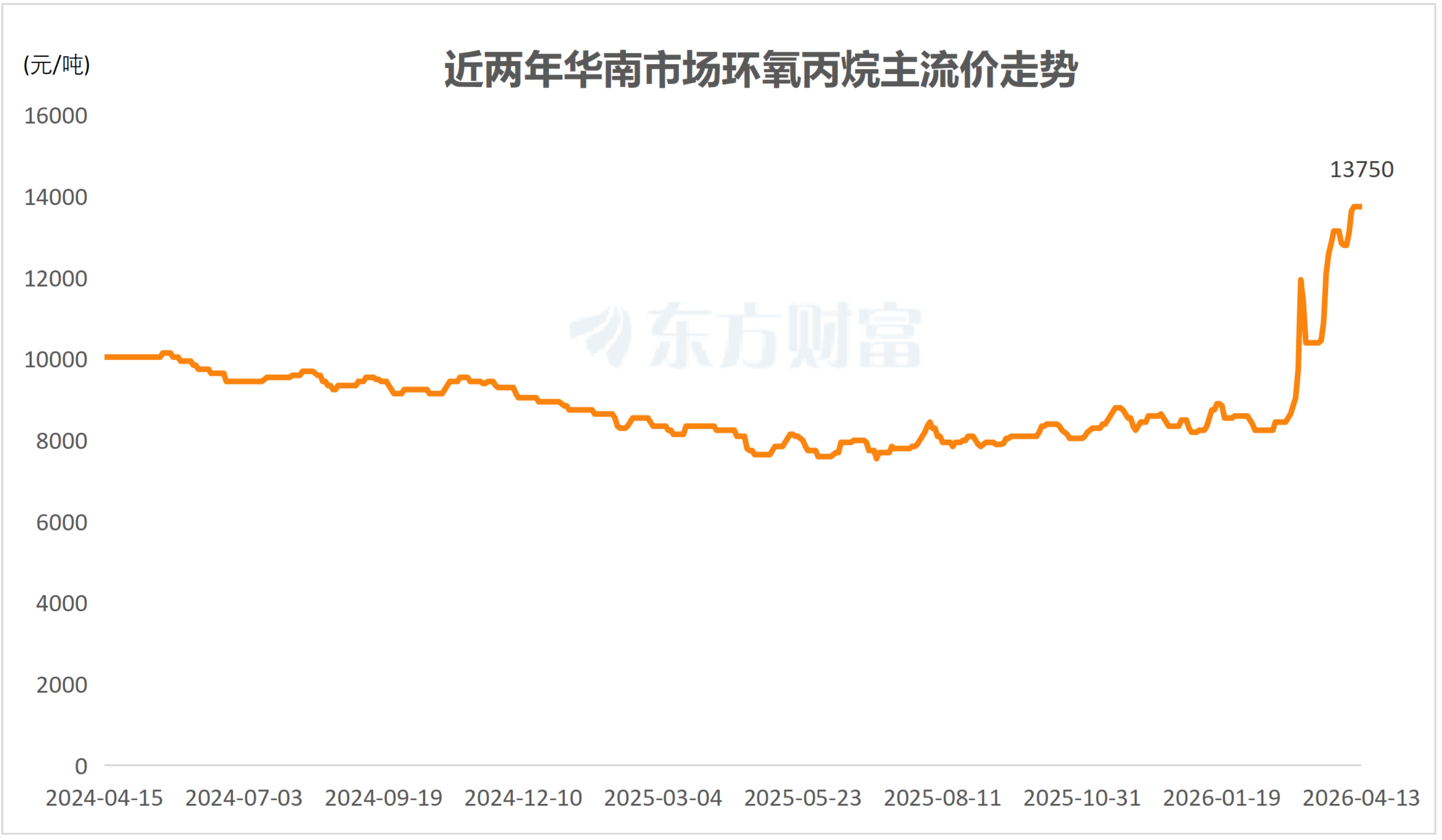 涨超六成！环氧丙烷价格快速走高 多股业绩有望翻倍增长