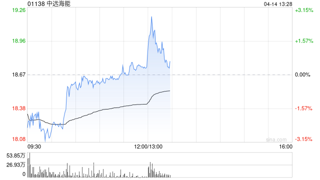 大摩:料中远海能未来60天内股价上涨