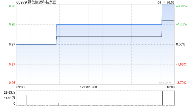 绿色能源科技集团获余小玉增持140.6万股 每股作价0.4175港元