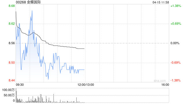 广发证券:维持金蝶国际“买入”评级 合理价值约17.94港币/股