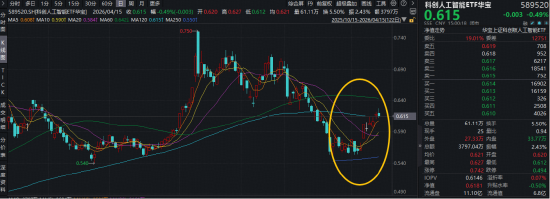 6万卡国产集群亮剑！国产GPU龙头寒武纪强势8连涨！华宝基金科创人工智能ETF（589520）最高上探1.46%