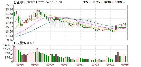 蓝色光标：全资子公司出资100万美元认购AGI基金的基金份额