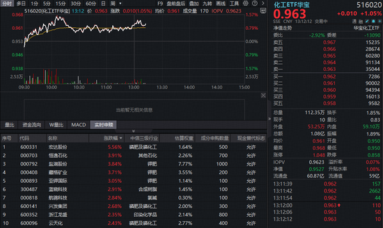 地缘局势现缓和信号,化工板块拉升!华宝基金化工ETF(516020)涨超1%,新一轮成长开启?