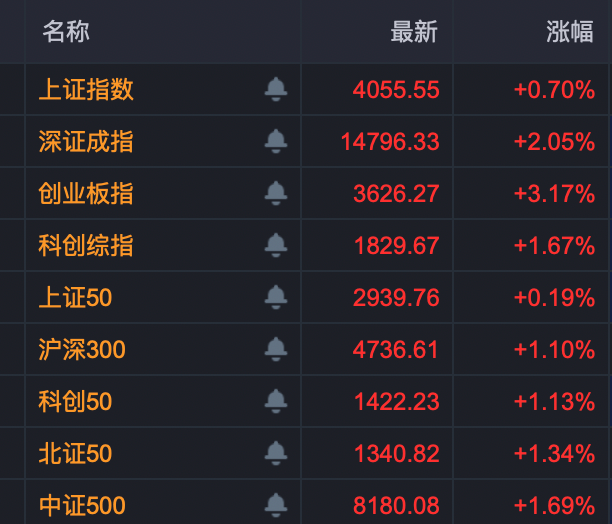 301396、688227,尾盘拉升“20cm”封板!A股两大板块,掀涨停潮!