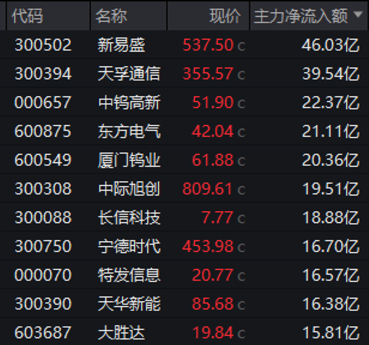 301396、688227,尾盘拉升“20cm”封板!A股两大板块,掀涨停潮!