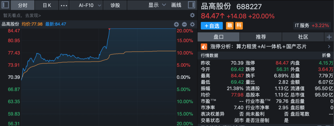 301396、688227,尾盘拉升“20cm”封板!A股两大板块,掀涨停潮!