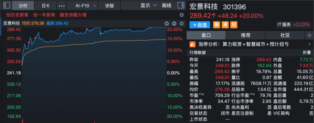301396、688227,尾盘拉升“20cm”封板!A股两大板块,掀涨停潮!