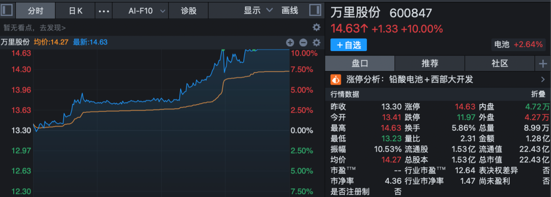 301396、688227,尾盘拉升“20cm”封板!A股两大板块,掀涨停潮!