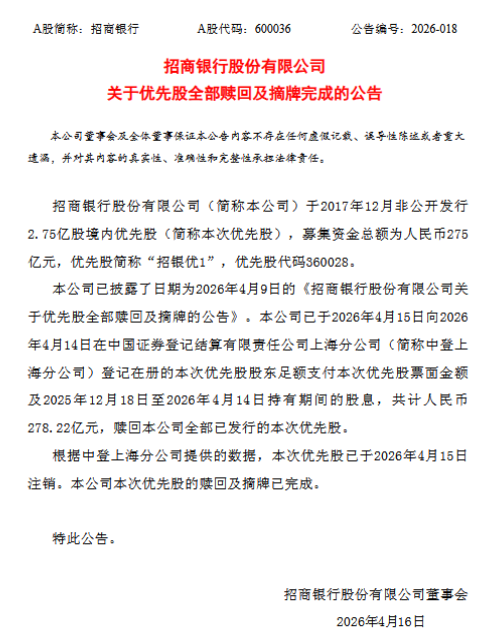 招商银行:275亿元“招银优1”优先股已全额赎回并摘牌