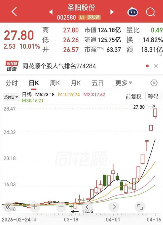 六连板，20天翻倍！002580，储能+算力，彻底爆了！