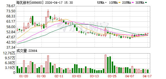 海优新材2025年净利-4.93亿元，同比减亏