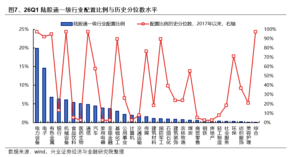 兴证策略：外资也加入拥抱高景气的统一战线