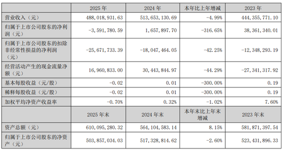时隔8年再陷亏损！天利科技连续6年扣非净利“失血”